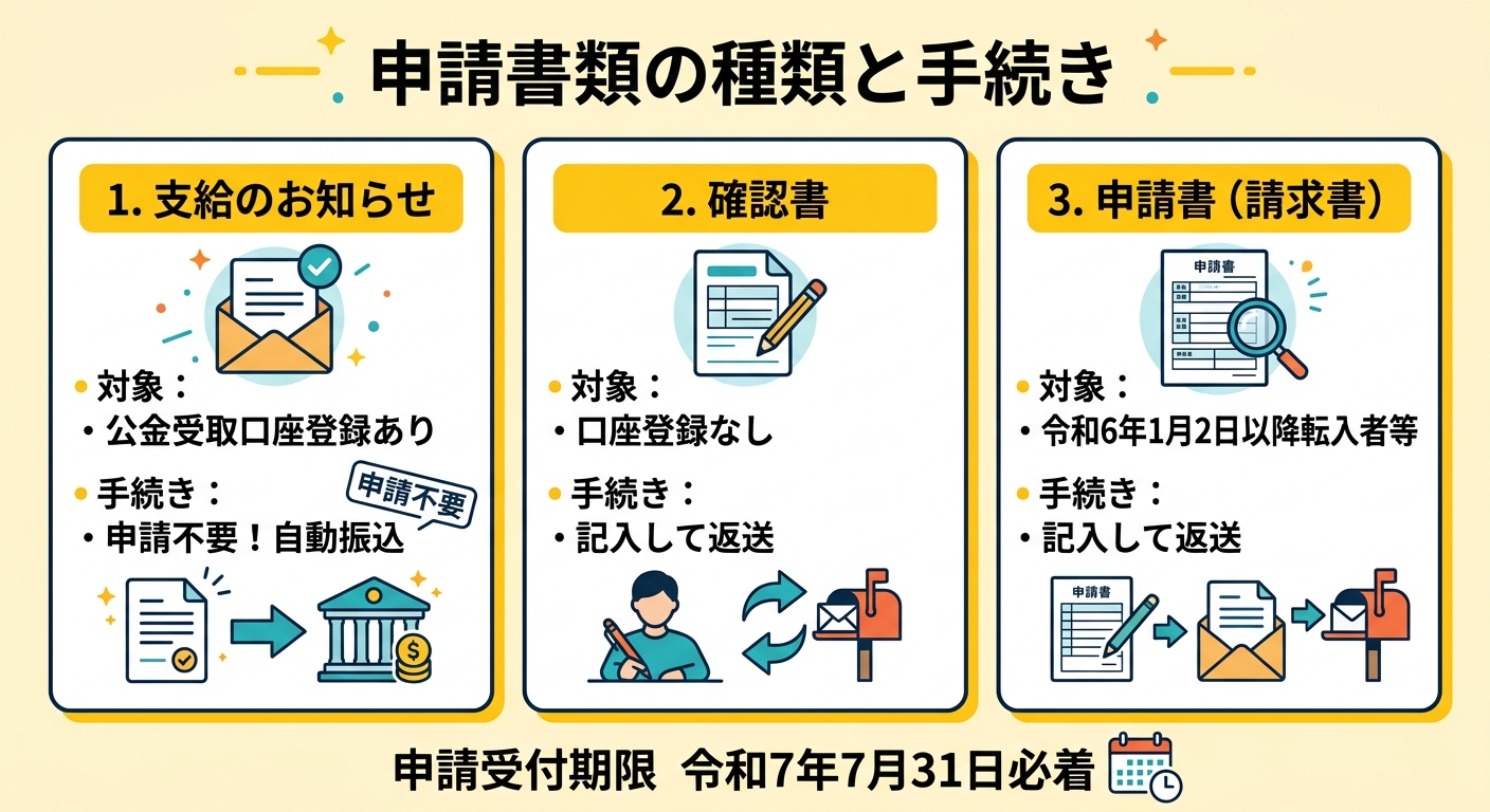 草津市住民税非課税世帯重点支援給付金 申請フロー