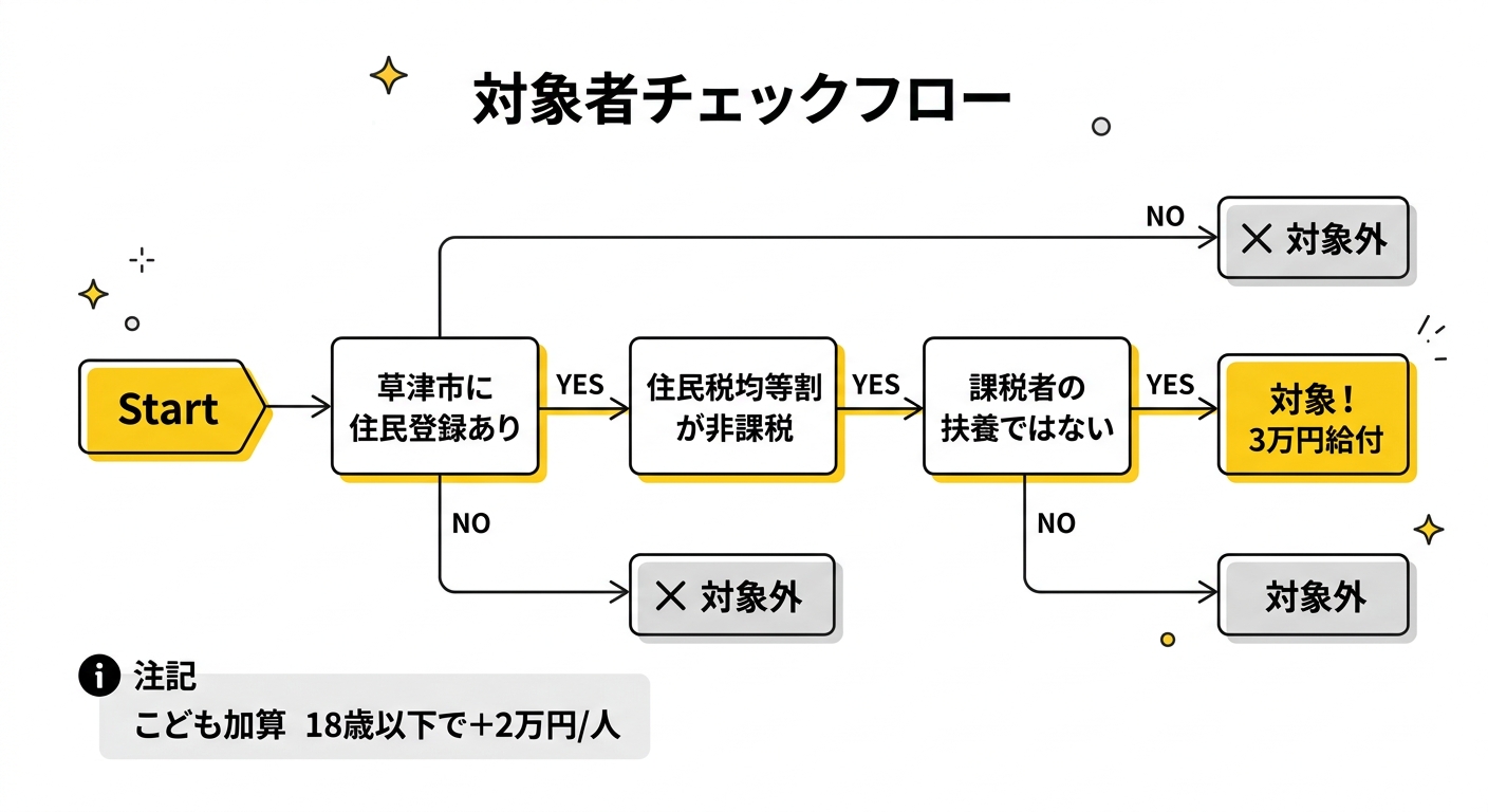 草津市住民税非課税世帯重点支援給付金 対象者フロー図