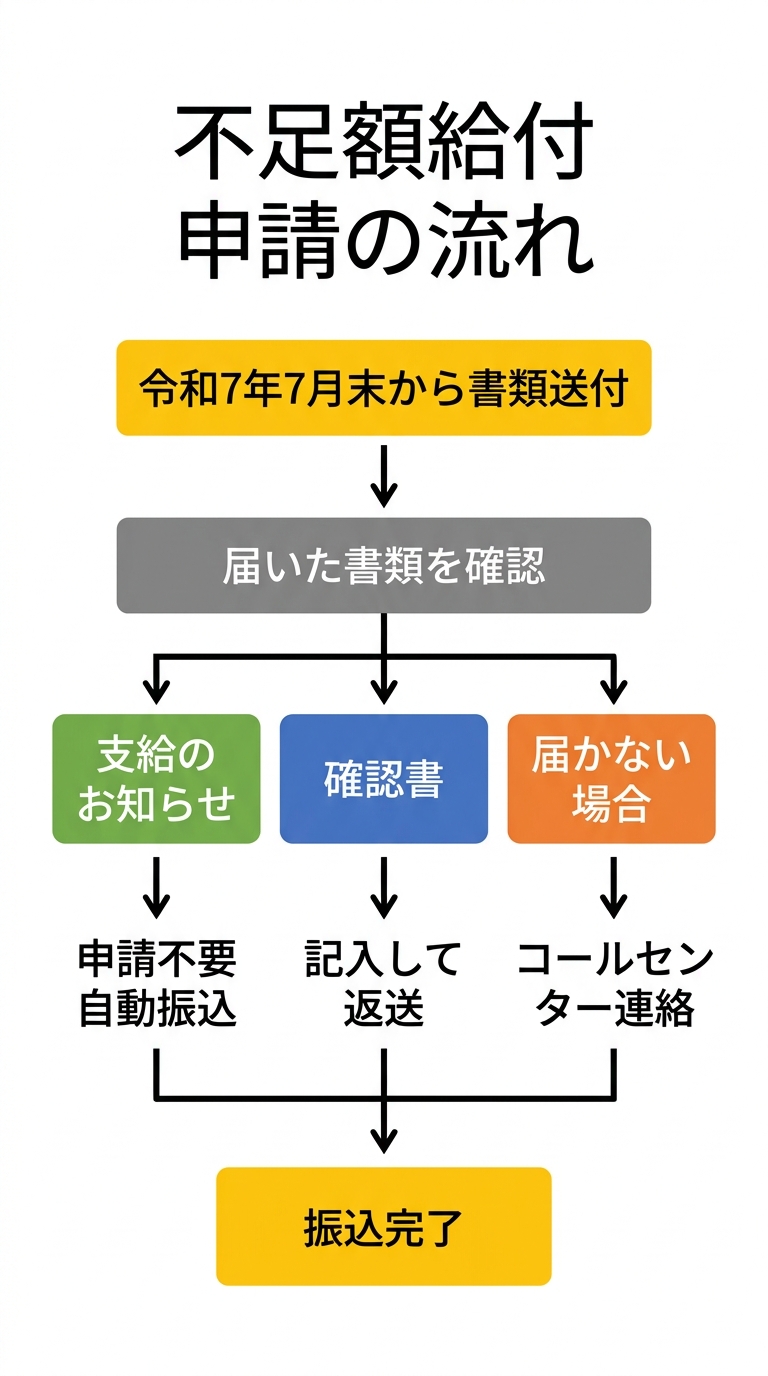不足額給付 申請の流れ