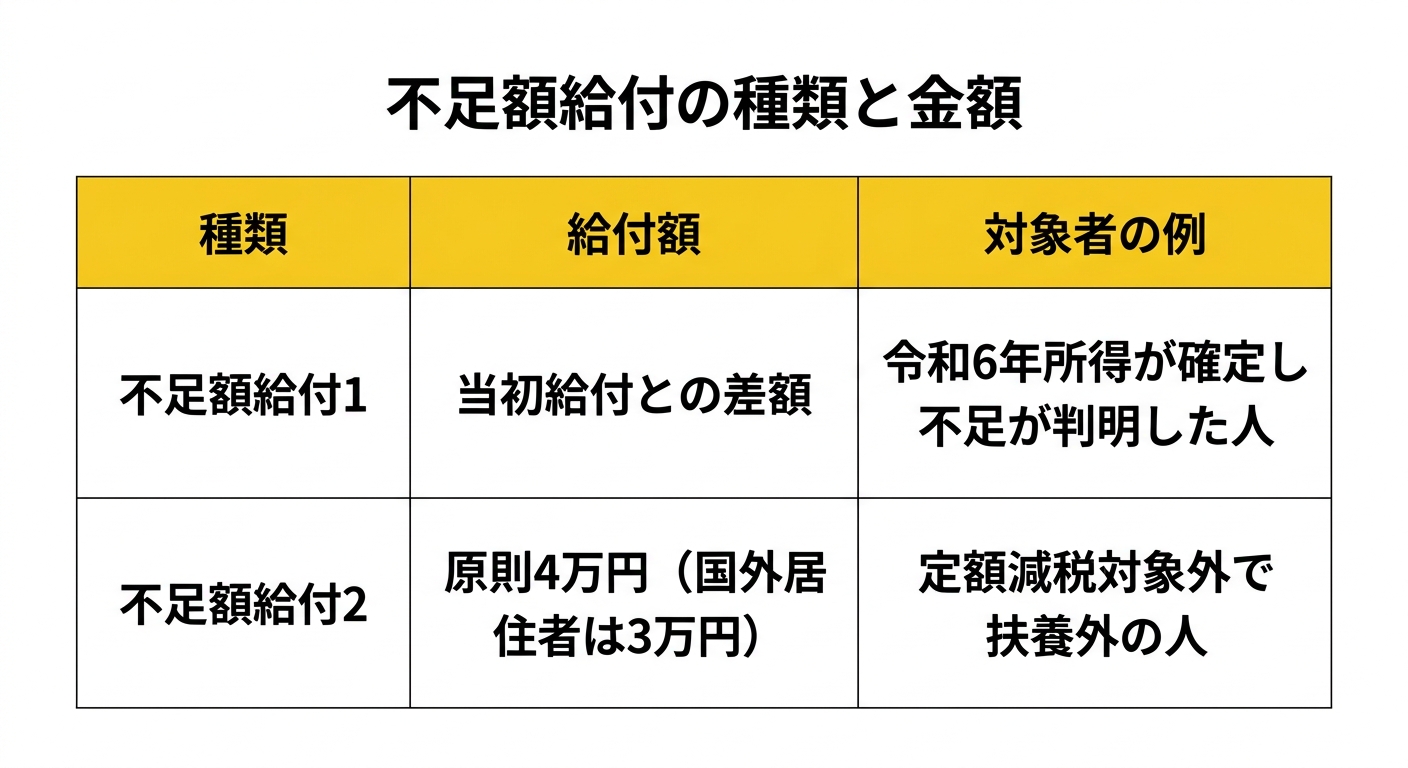 給付額の種類と比較