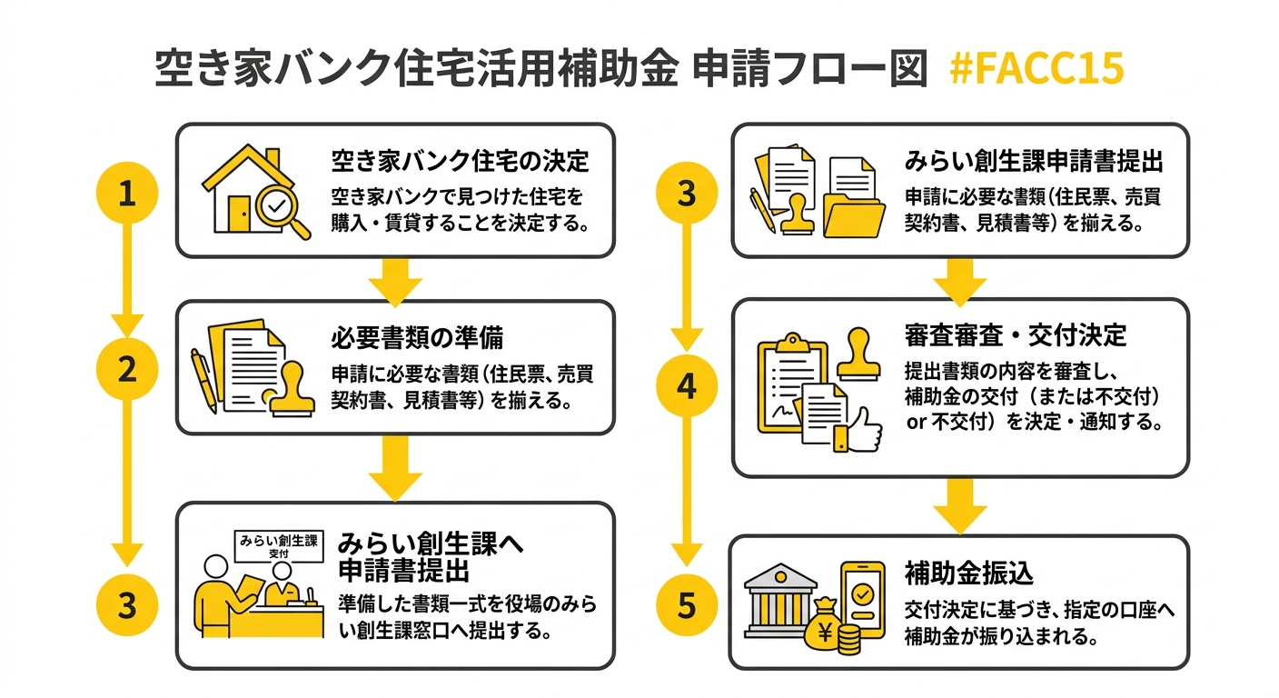 申請フロー図