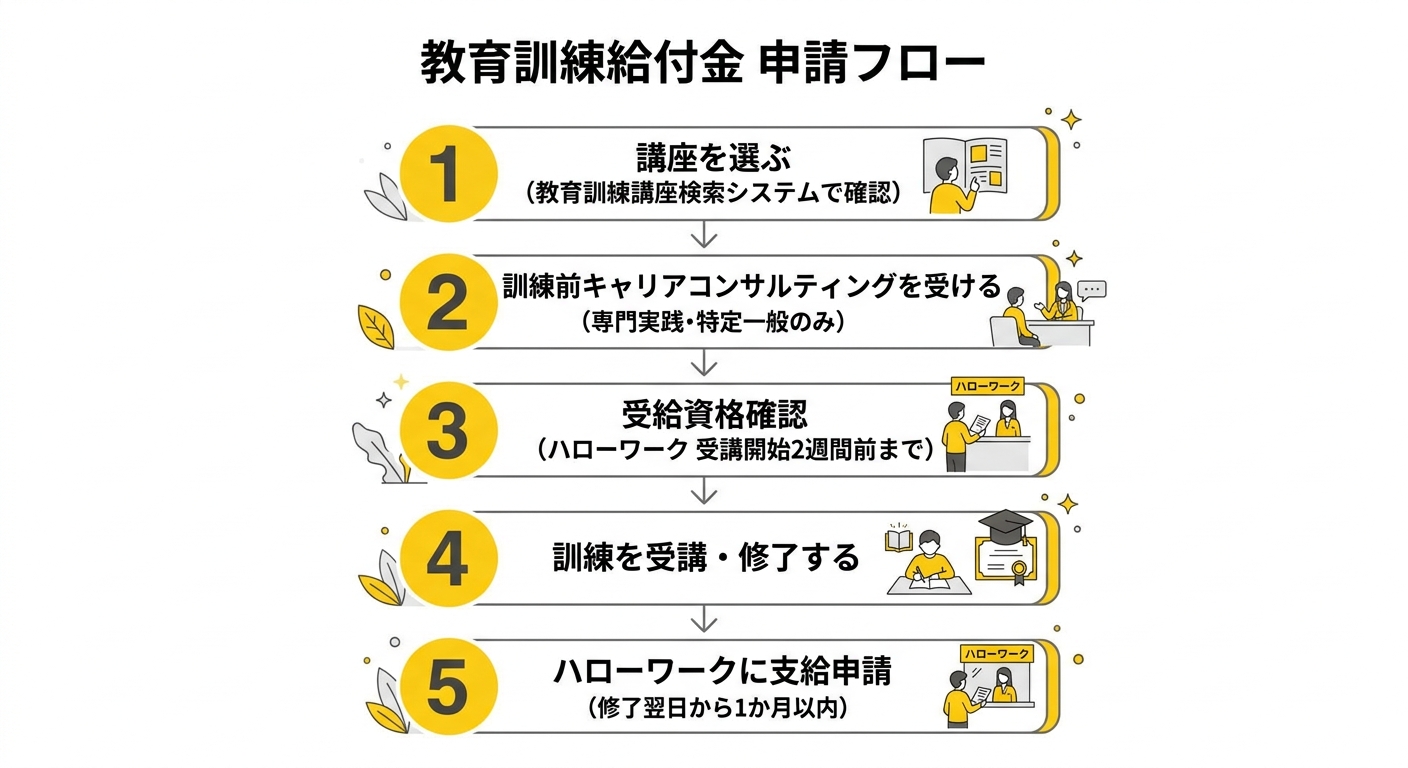 教育訓練給付金申請フロー図