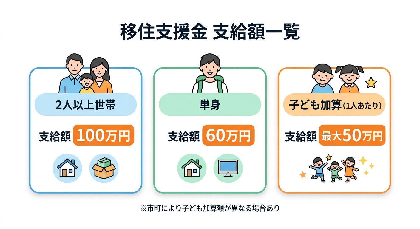 滋賀県移住支援金 支給額一覧