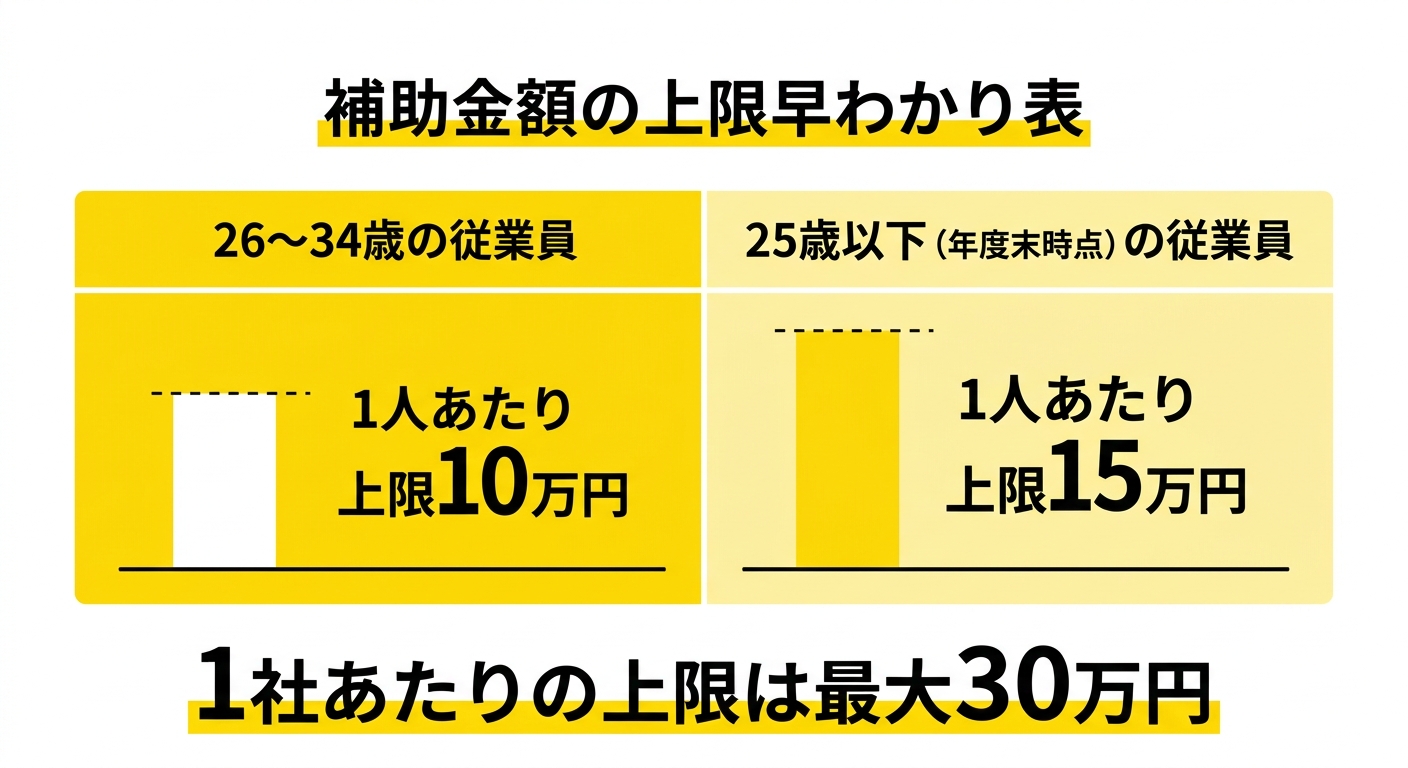 補助金額の計算方法と上限をわかりやすく示した図解