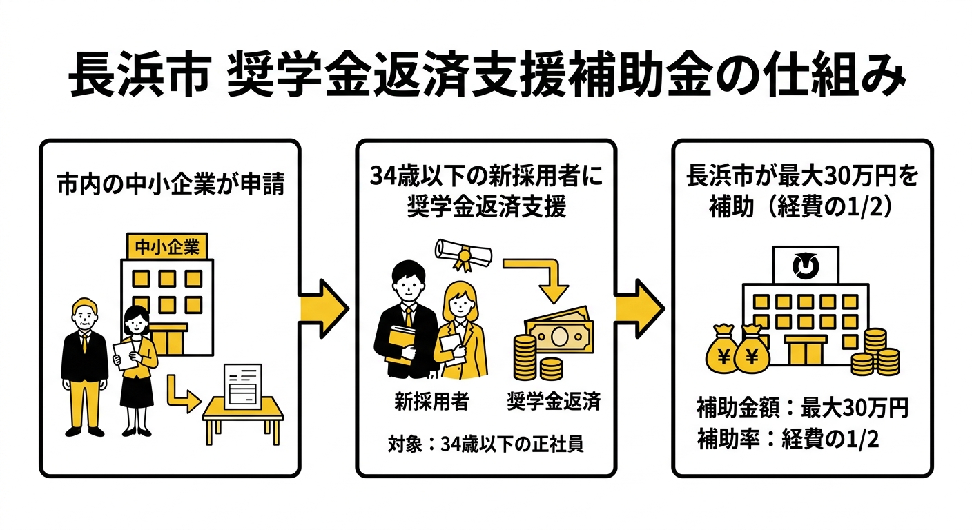 長浜市中小企業者奨学金返済支援補助金の仕組みを示す図解