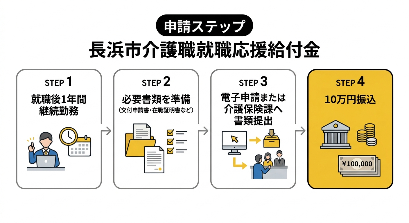 申請ステップ図