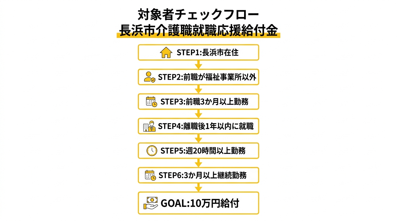 対象者チェックフロー