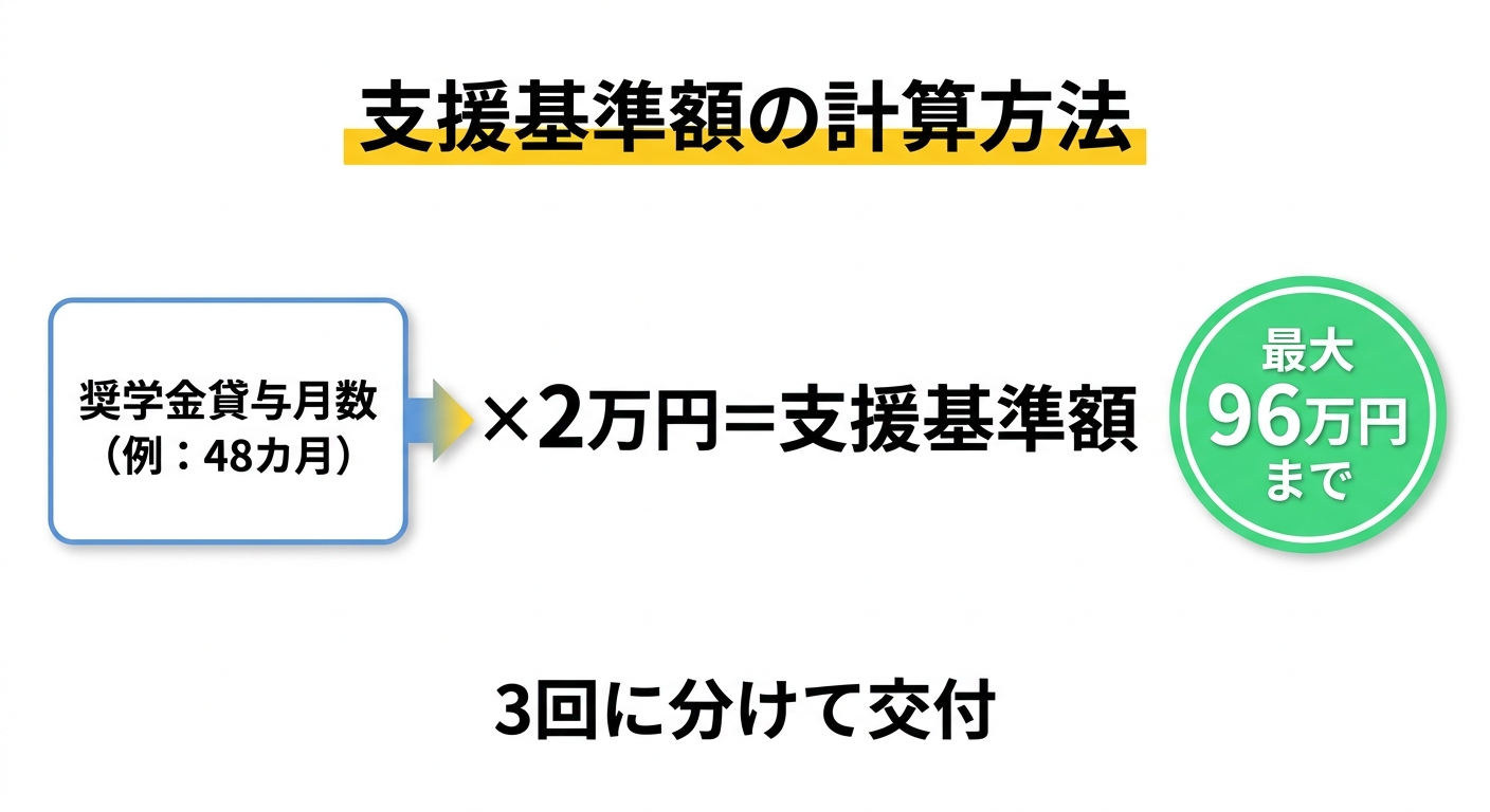 支援基準額の計算方法