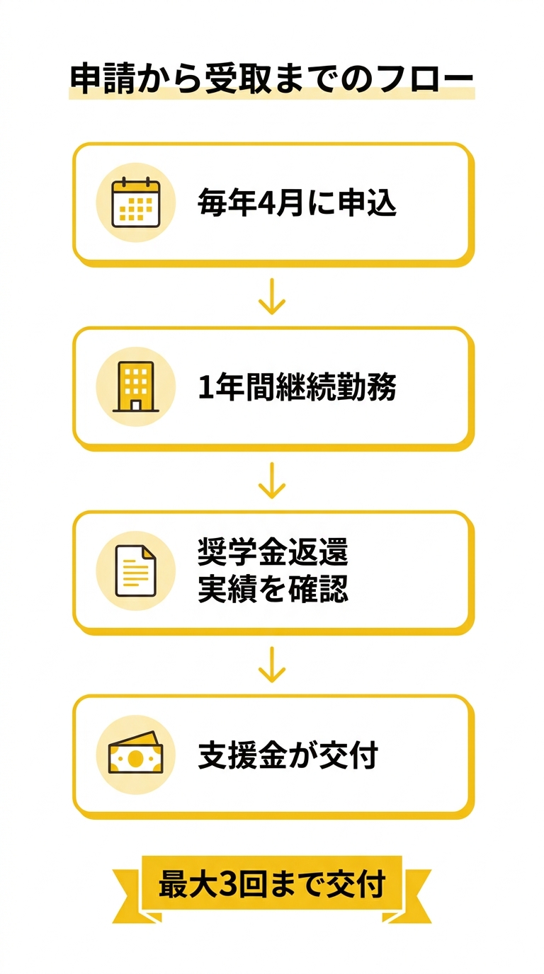 申請から受取までのフロー