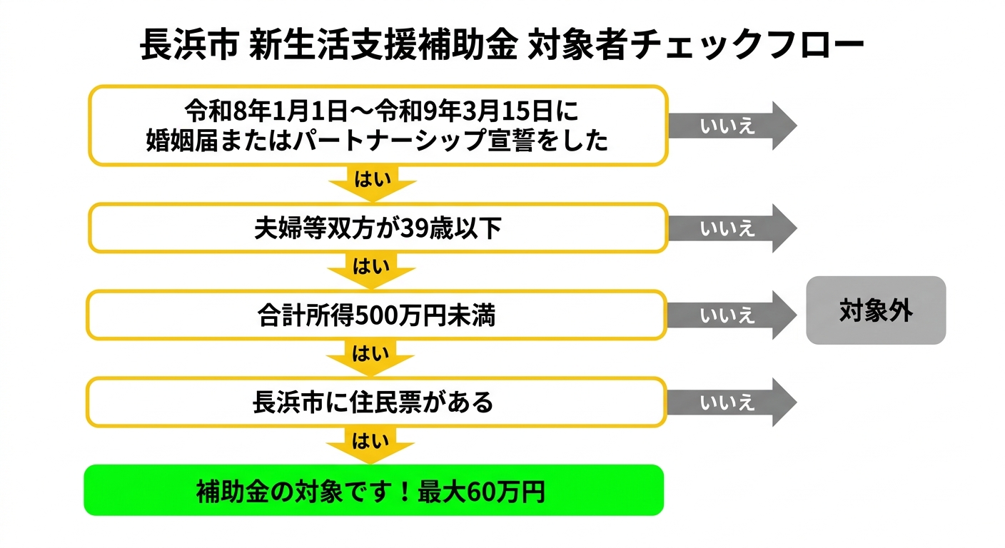 対象者チェックフロー
