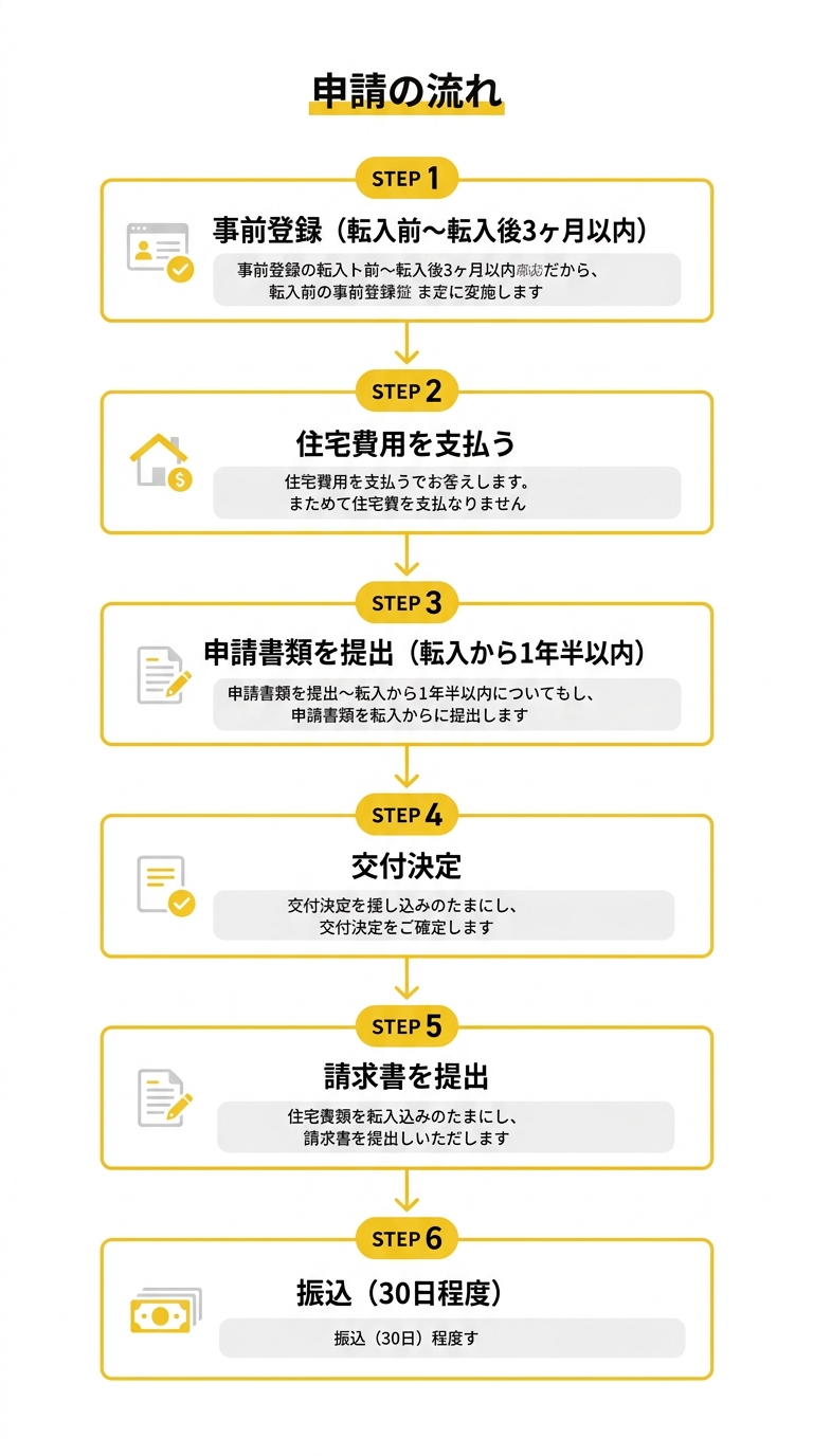 申請フロー図
