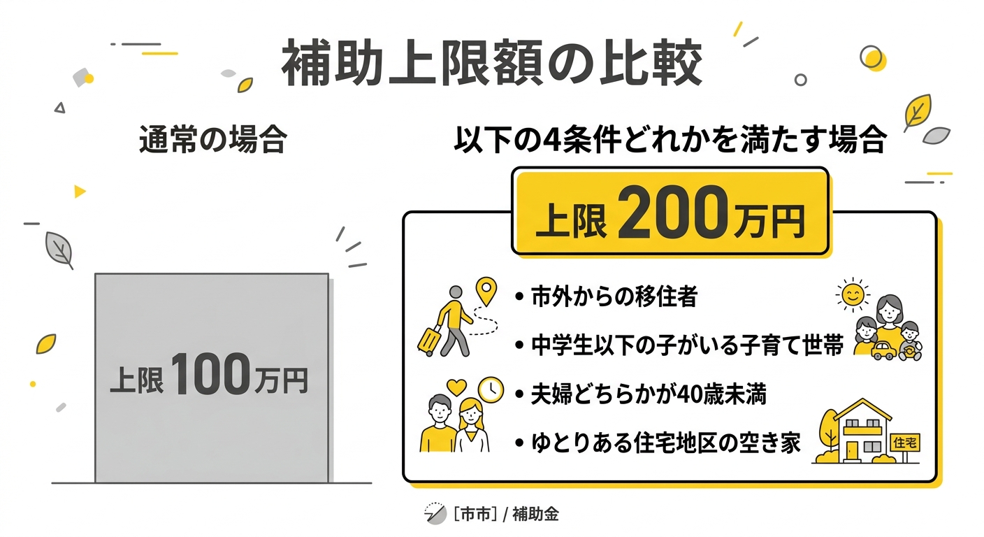 補助上限額の比較（通常100万円 vs 特例条件で200万円）