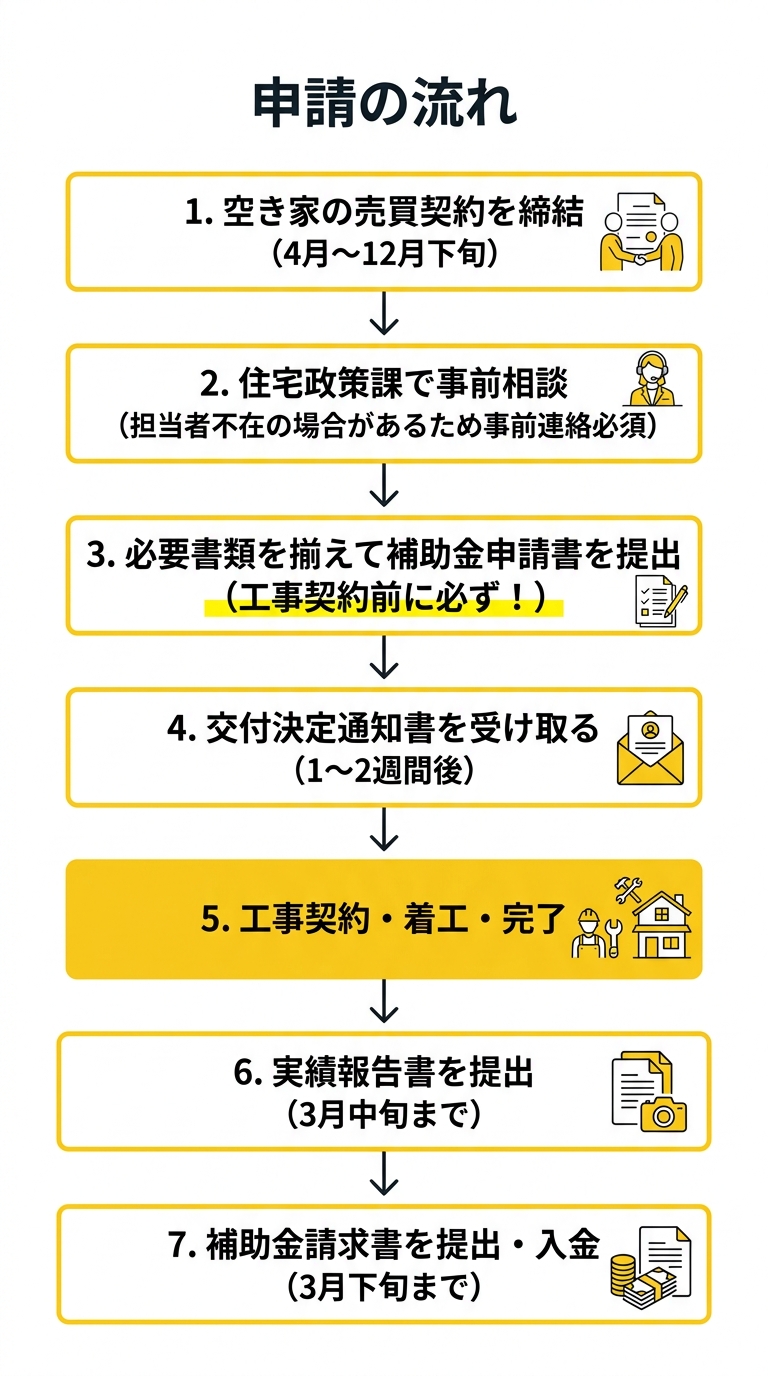 申請の流れ（ステップ1〜7のフロー図）
