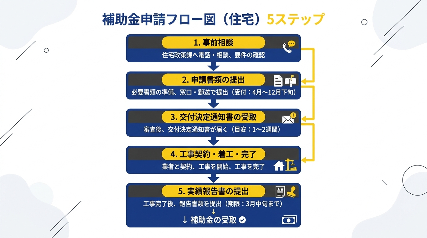 申請フロー図