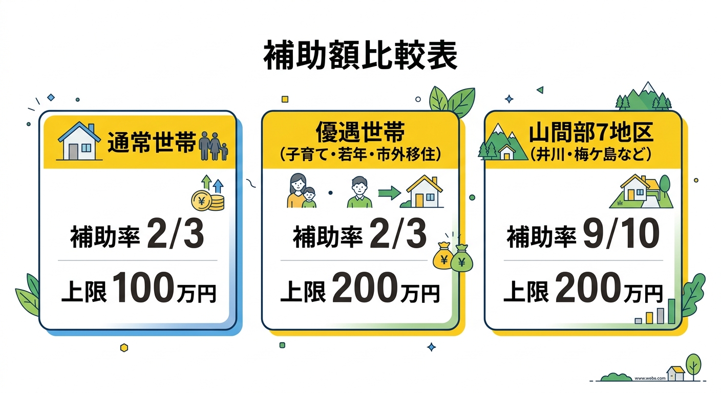 補助額の比較図