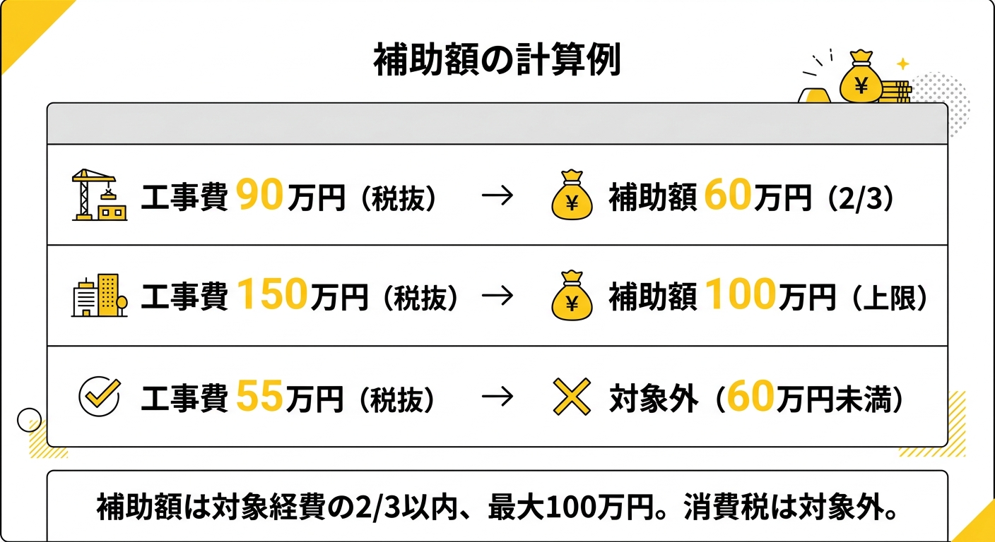 補助額の計算例