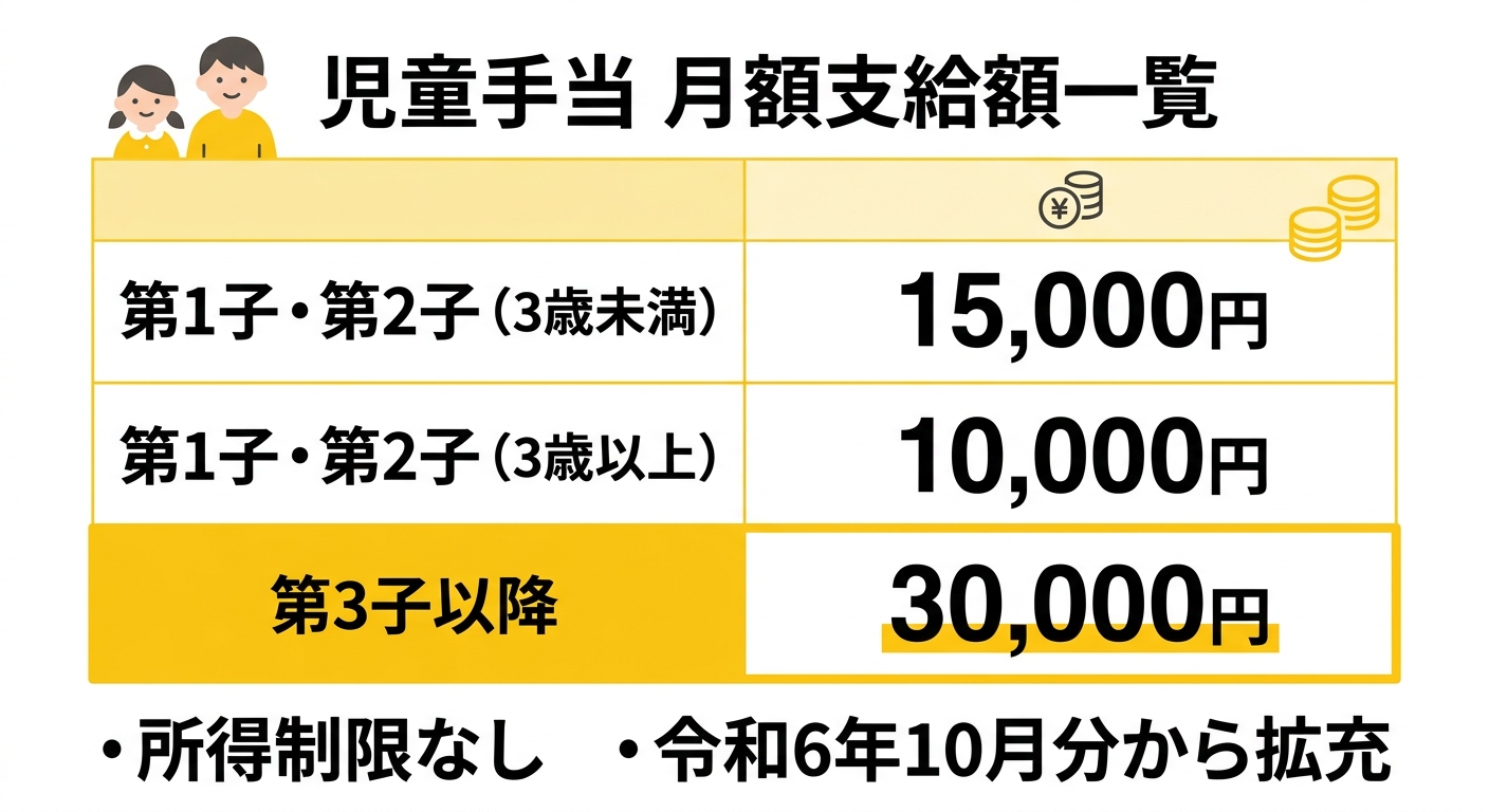 児童手当 月額支給額一覧