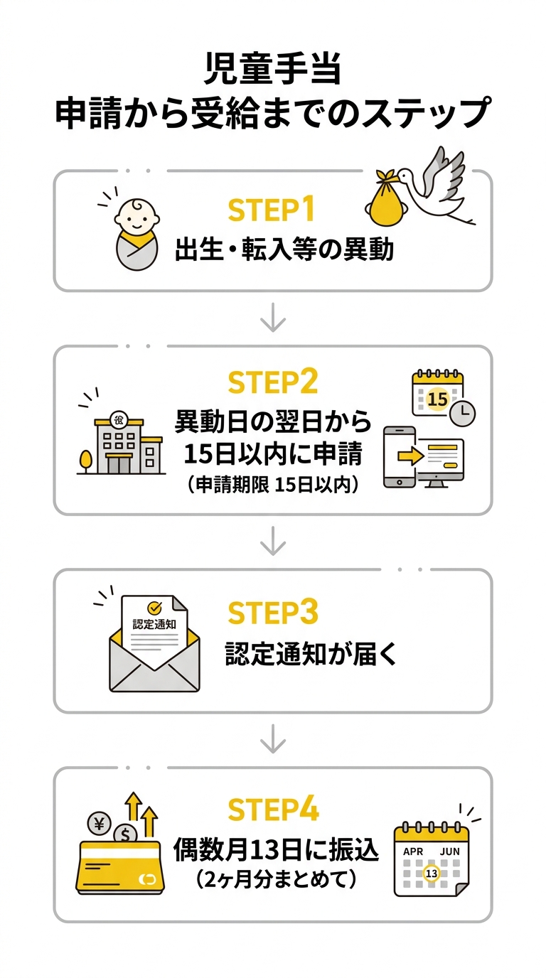 児童手当 申請から受給までのステップ