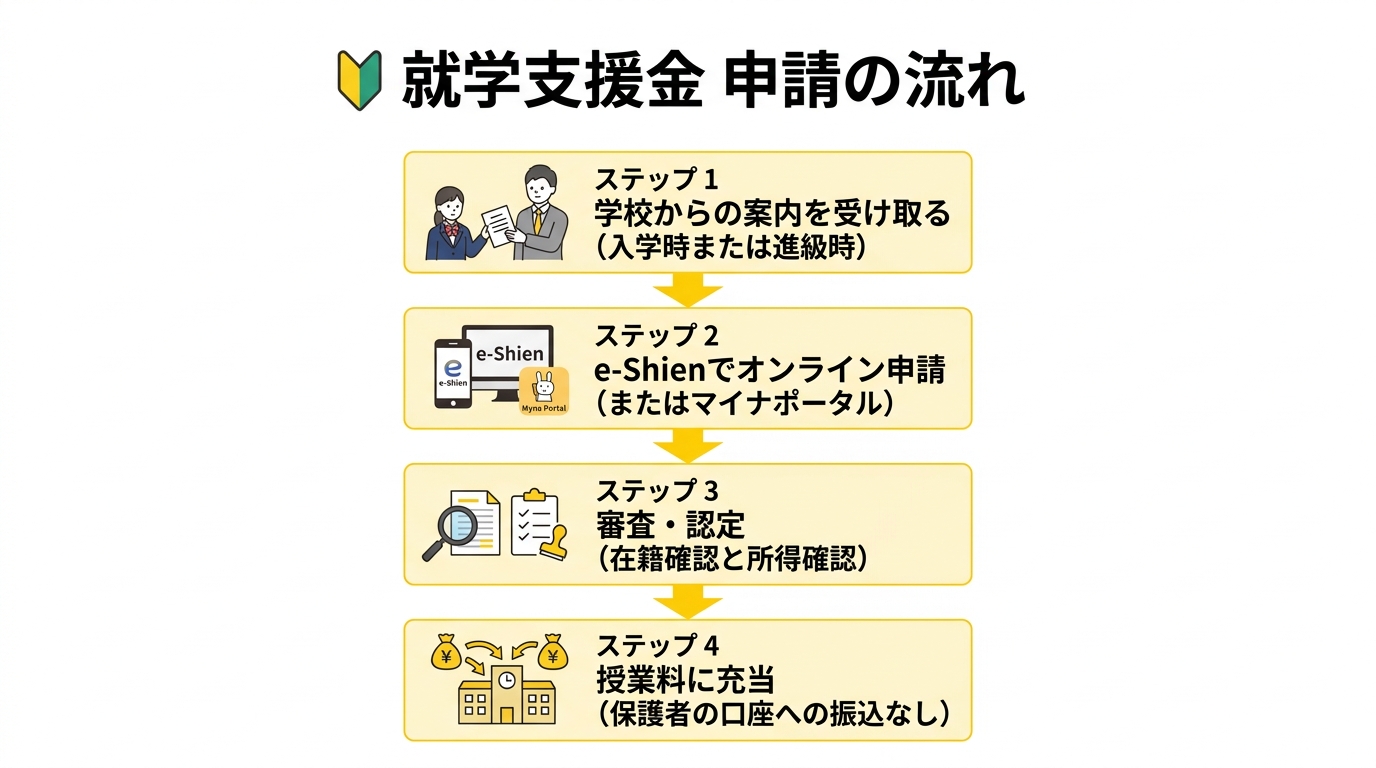 就学支援金 申請の流れ