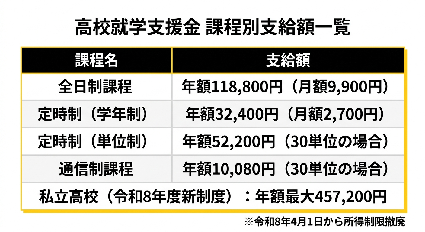 就学支援金 課程別支給額一覧