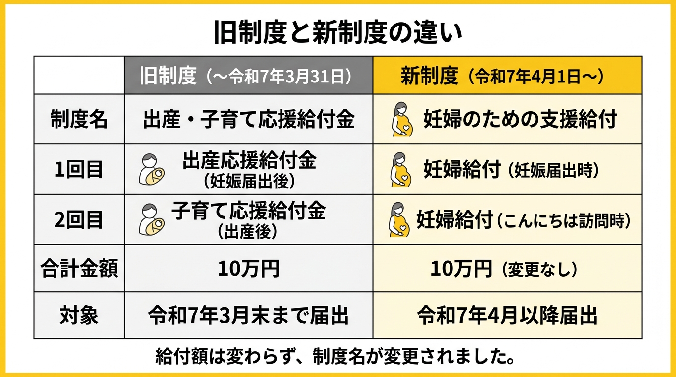 旧制度と新制度の比較