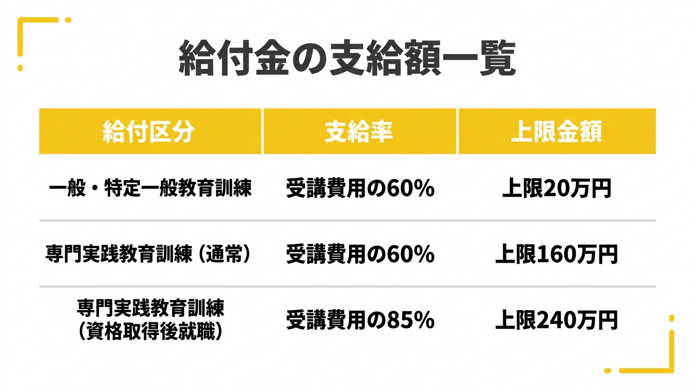 給付額一覧テーブル
