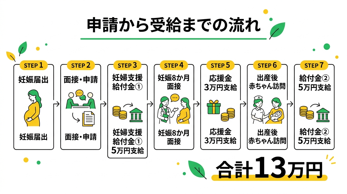 申請の流れフローチャート