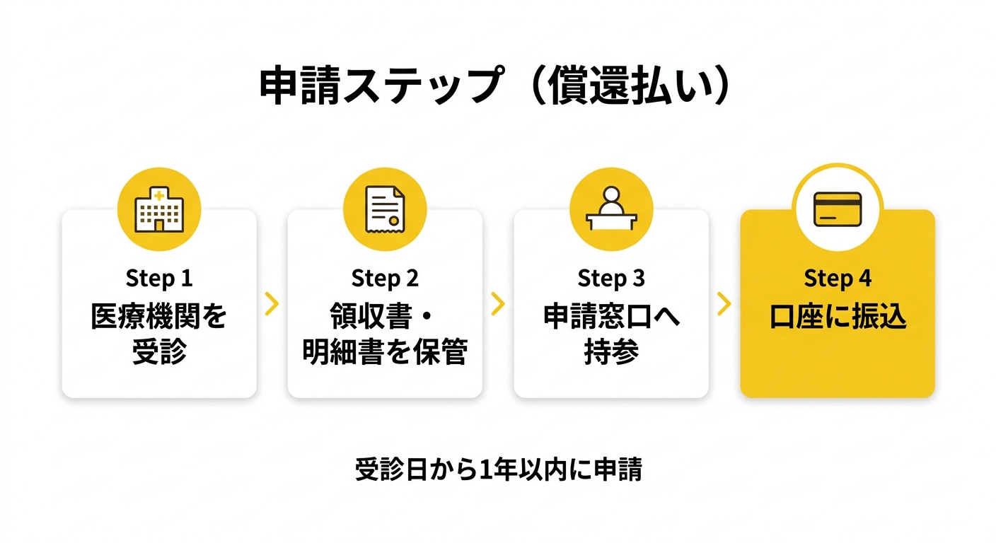 申請ステップ図(償還払い)
