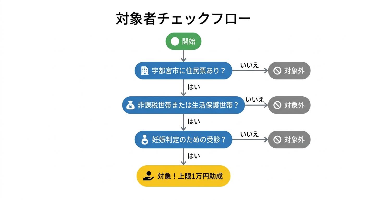 対象者チェックフロー図
