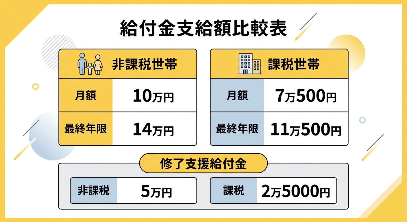 支給額比較表（非課税世帯と課税世帯の月額一覧）