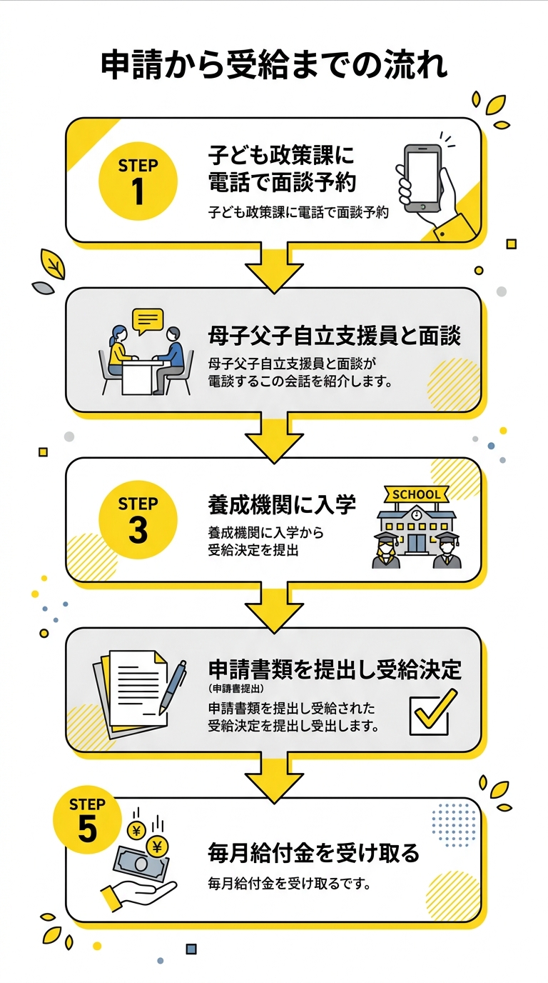 申請から受給までの流れ（5ステップフローチャート）