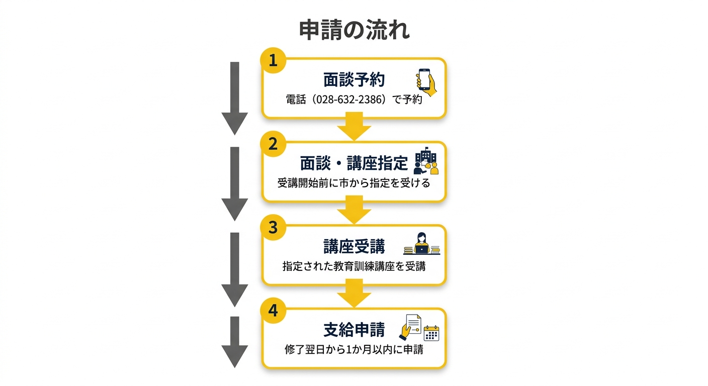 申請の流れフロー図