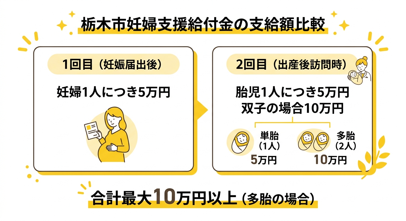 栃木市妊婦支援給付金 支給額比較図