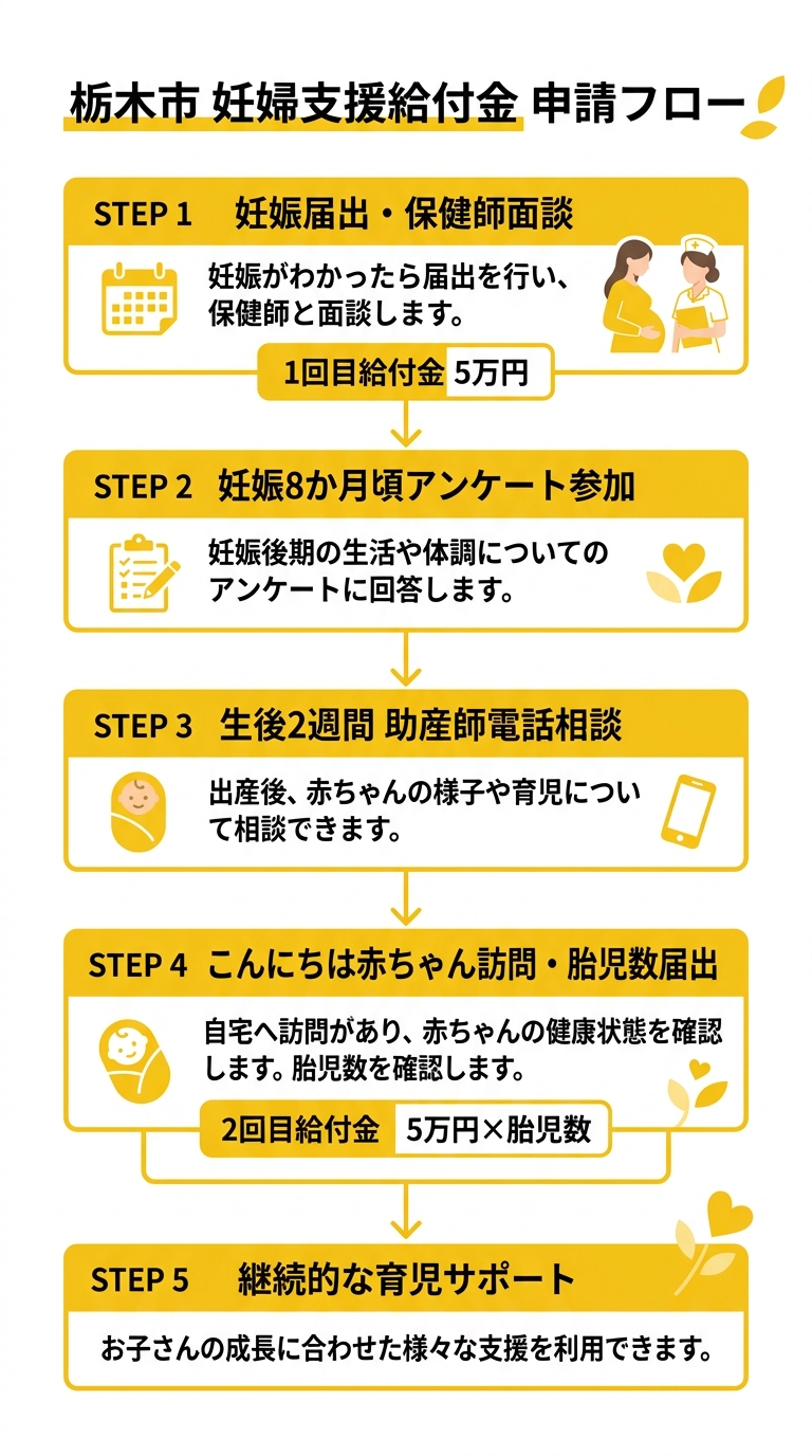 栃木市妊婦支援給付金 申請フロー