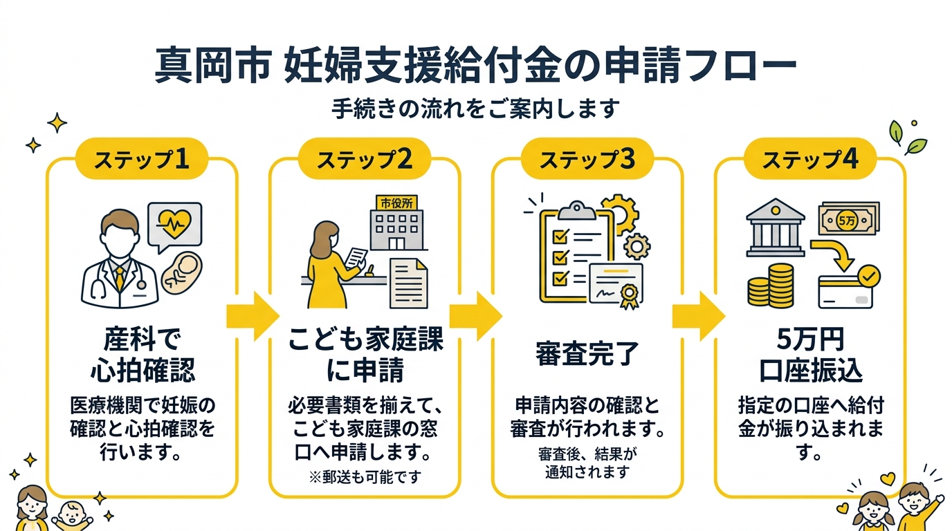 真岡市妊婦支援給付金 申請フロー