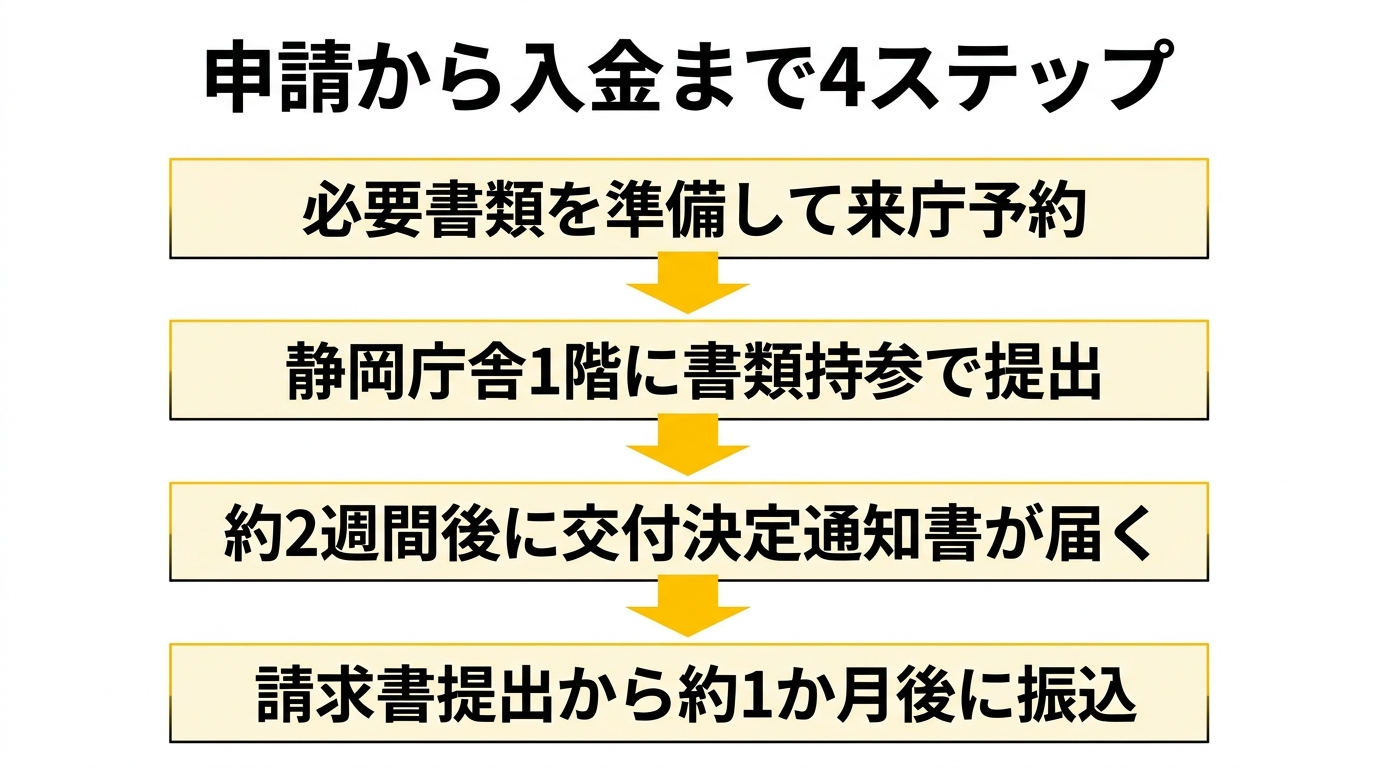 申請から入金まで4ステップ