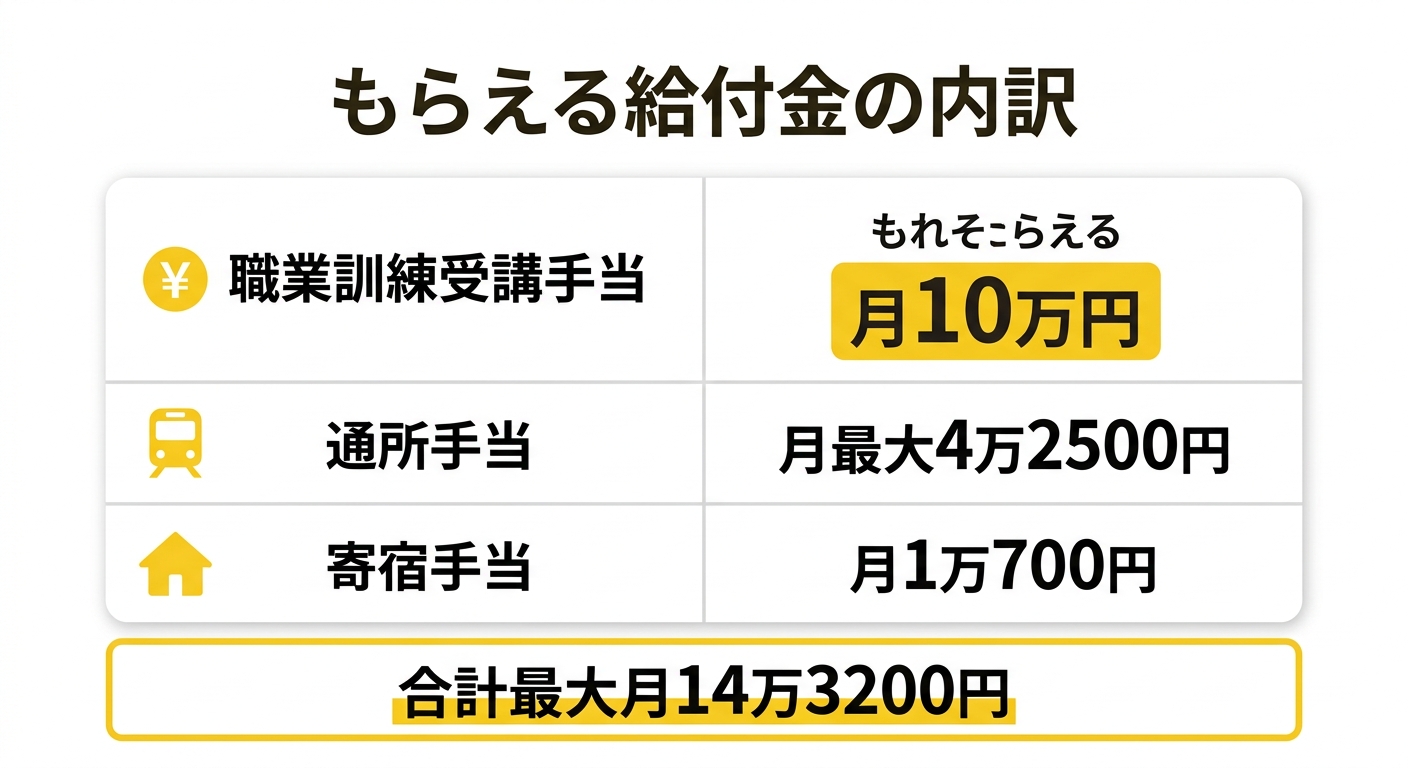 求職者支援制度の給付金内訳
