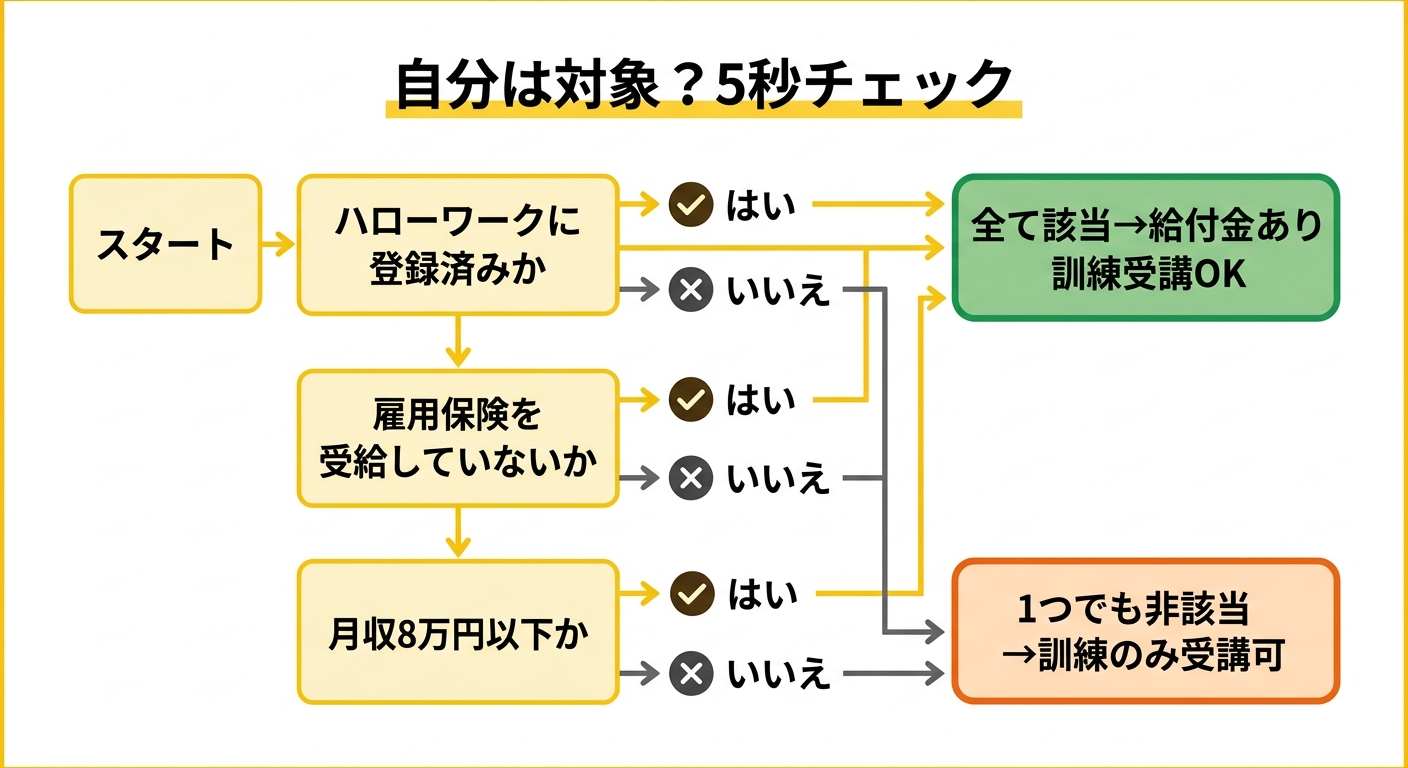 求職者支援制度の対象者判定フロー