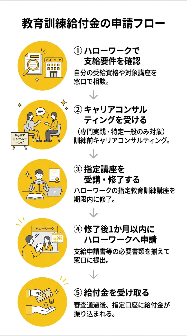 申請フロー図