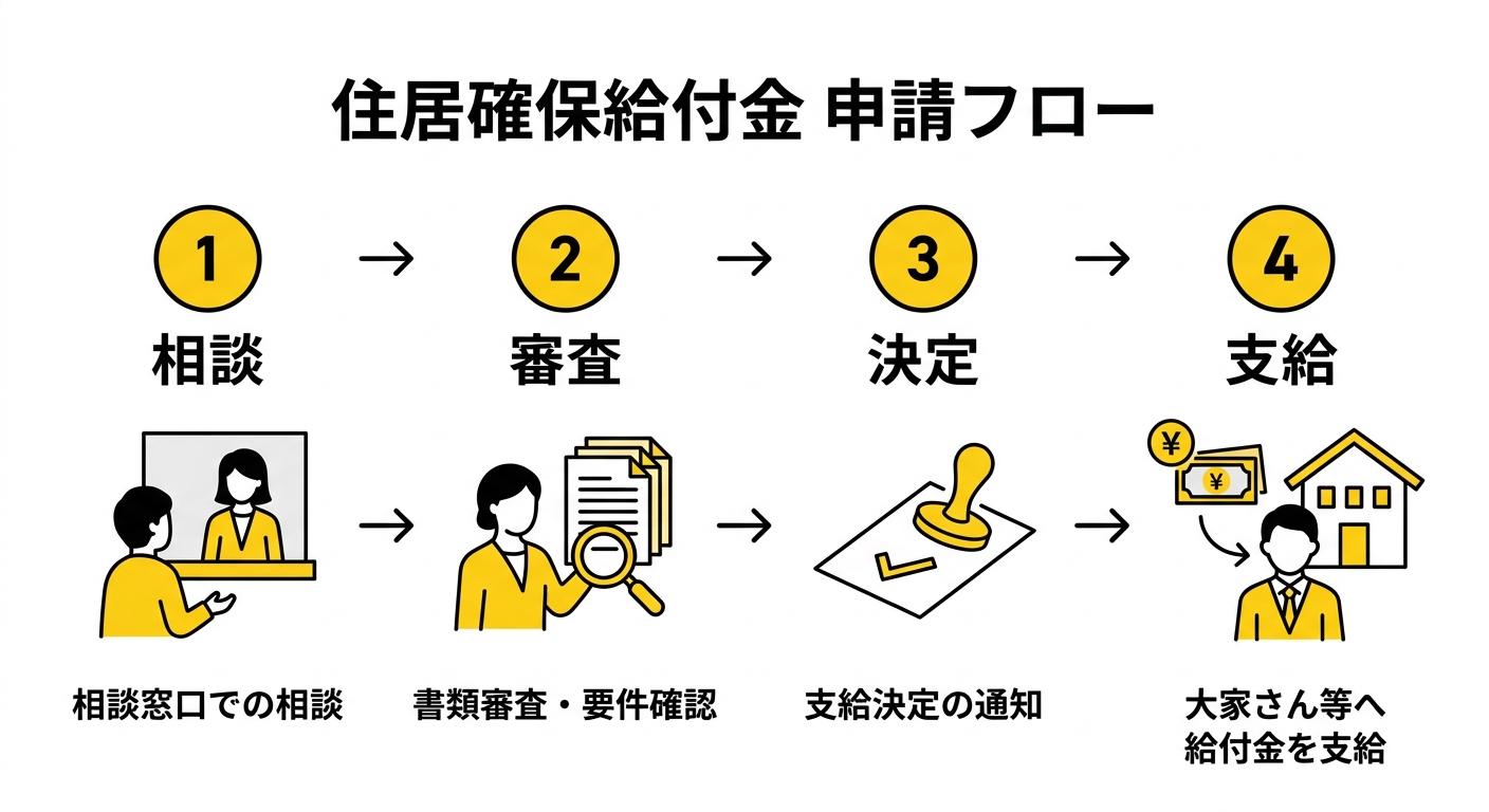 住居確保給付金の申請フロー