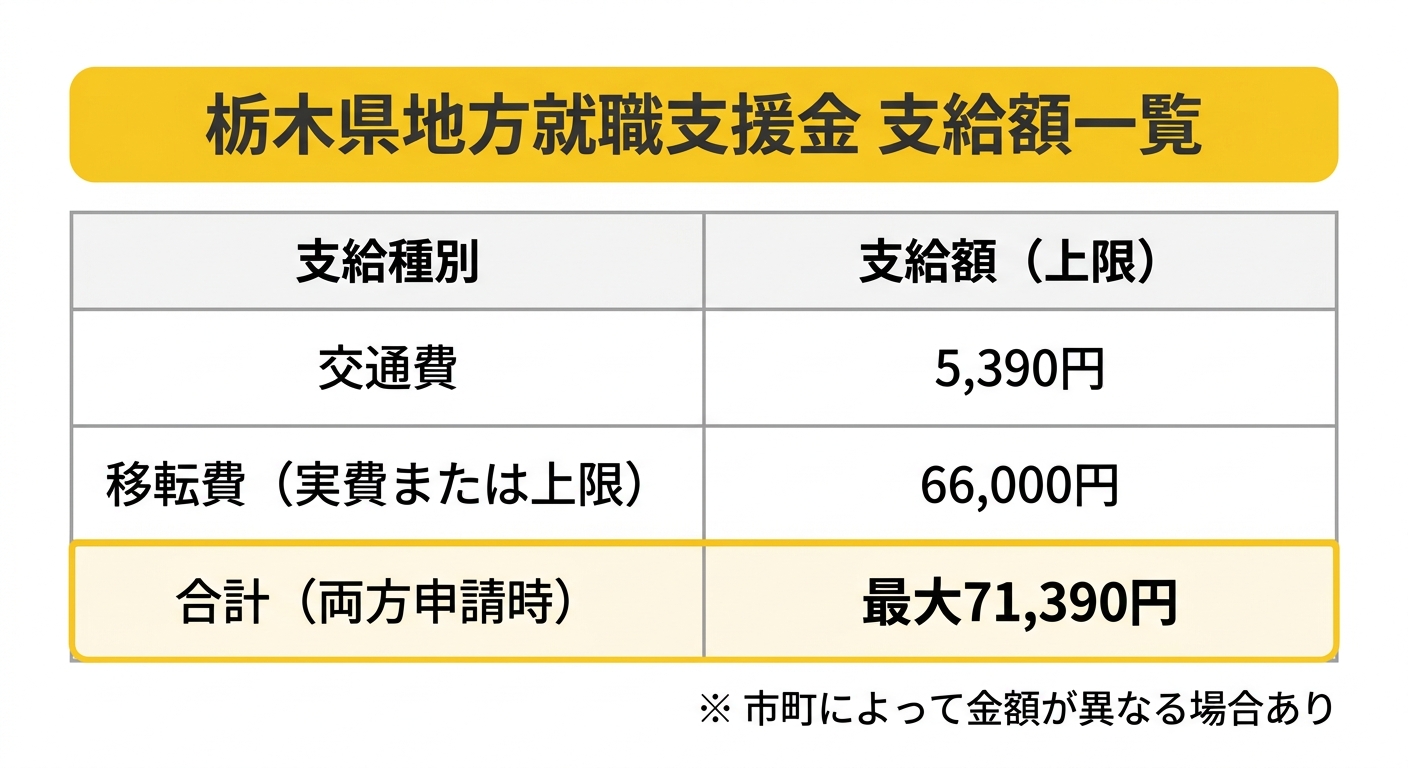 栃木県地方就職支援金 支給額一覧