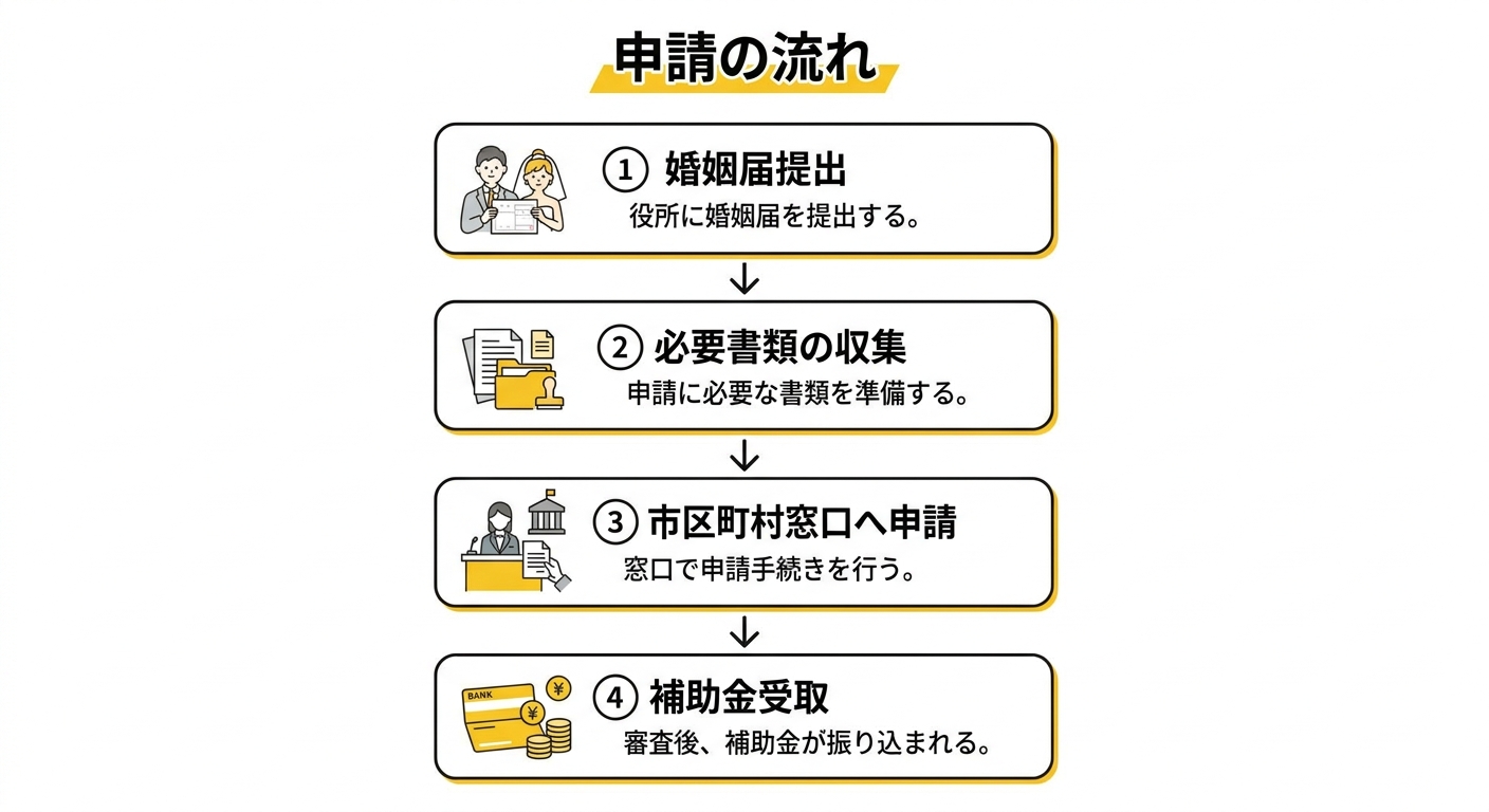 申請の流れ