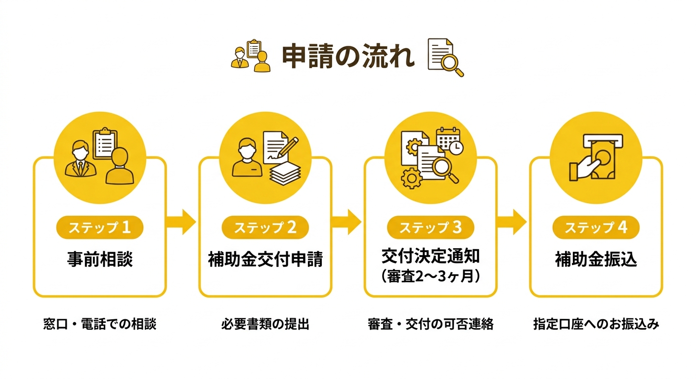 申請の流れ図