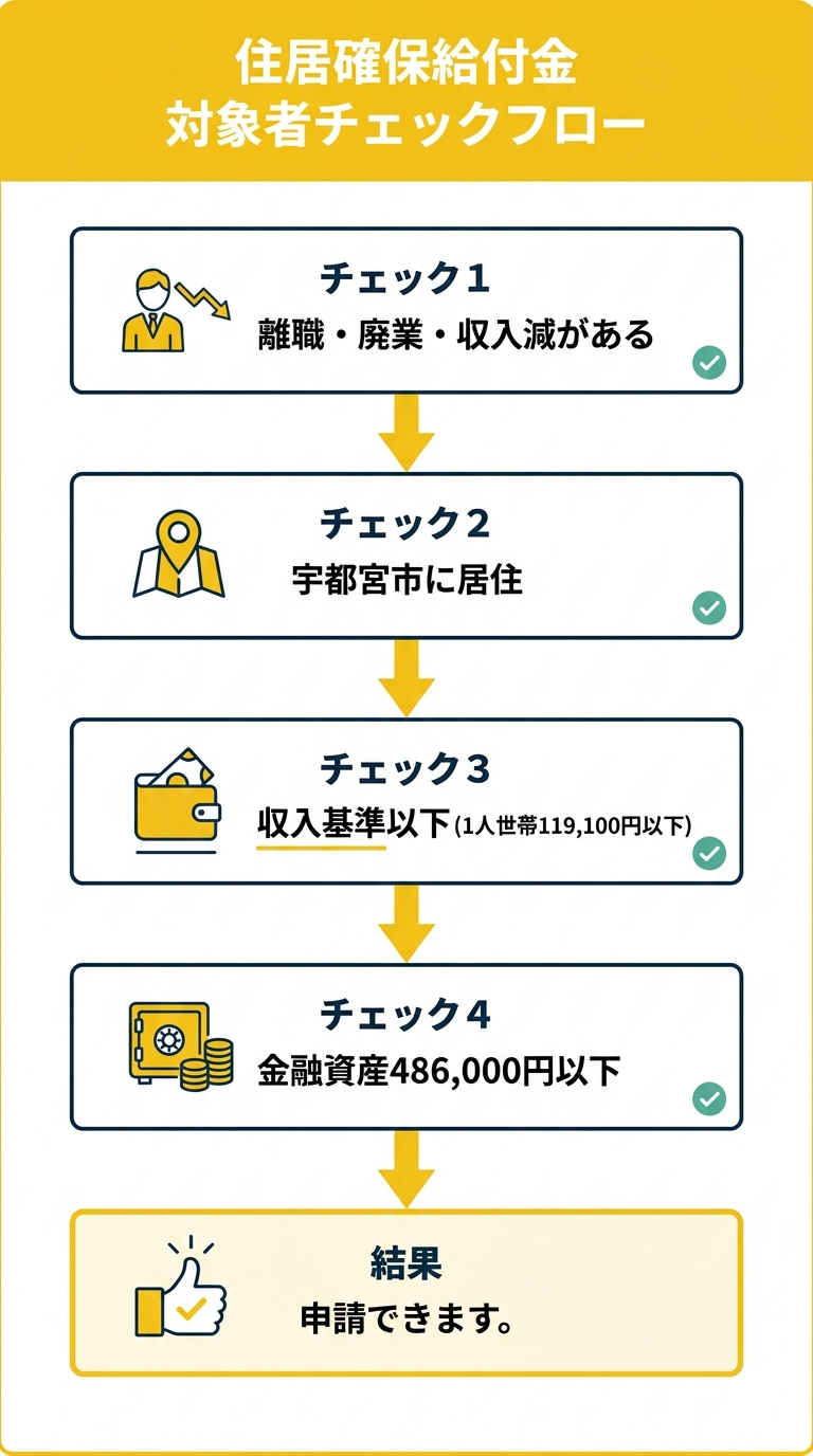 住居確保給付金 対象者チェックフロー