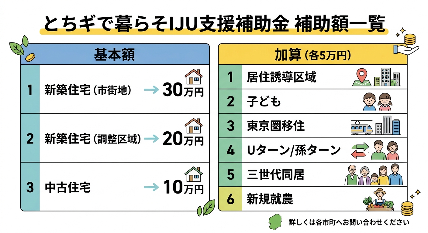 とちぎで暮らそIJU支援補助金 補助額一覧