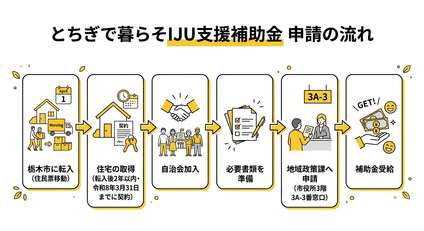 とちぎで暮らそIJU支援補助金 申請の流れ