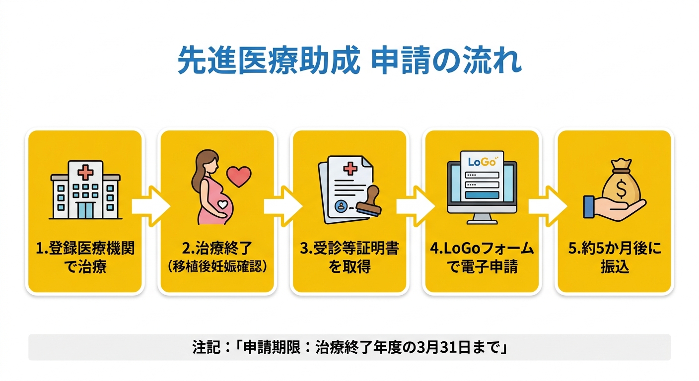 東京都先進医療助成 申請の流れ