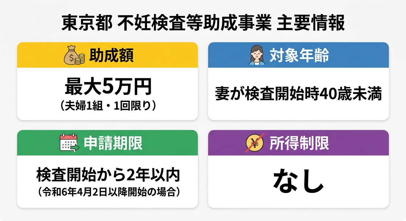 東京都不妊検査等助成事業 主要情報
