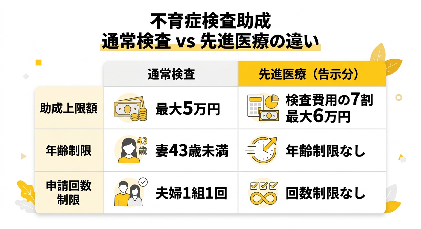不育症検査助成 通常検査 vs 先進医療の違い