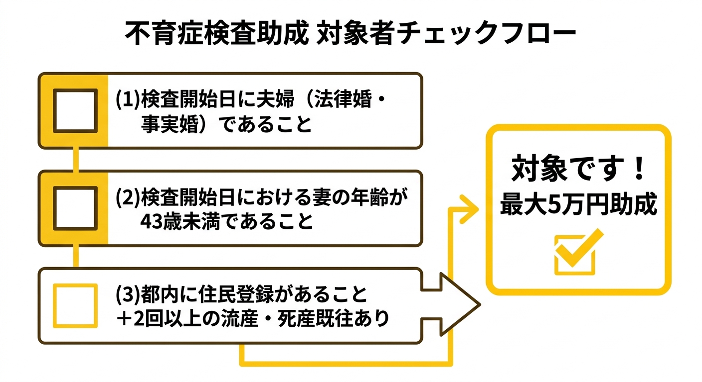 不育症検査助成 対象者チェックフロー